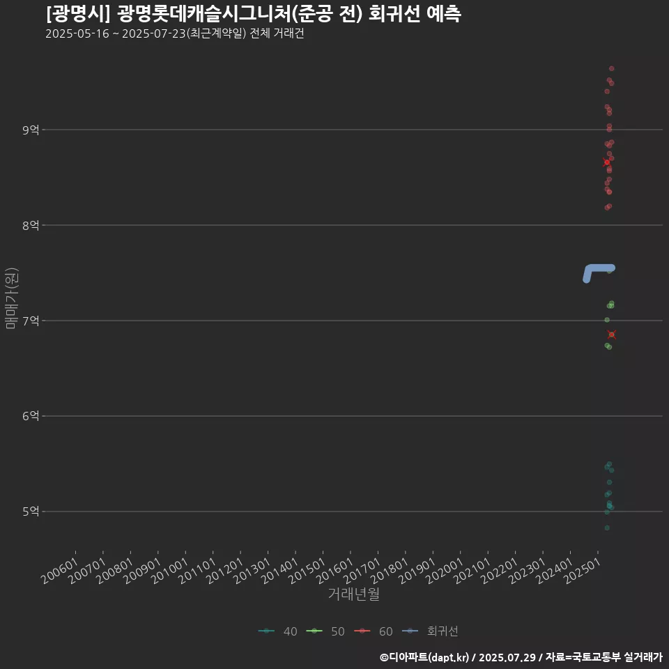 [광명시] 광명롯데캐슬시그니처(준공 전) 회귀선 예측