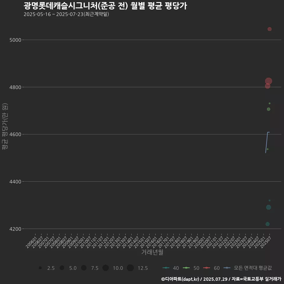 광명롯데캐슬시그니처(준공 전) 월별 평균 평당가