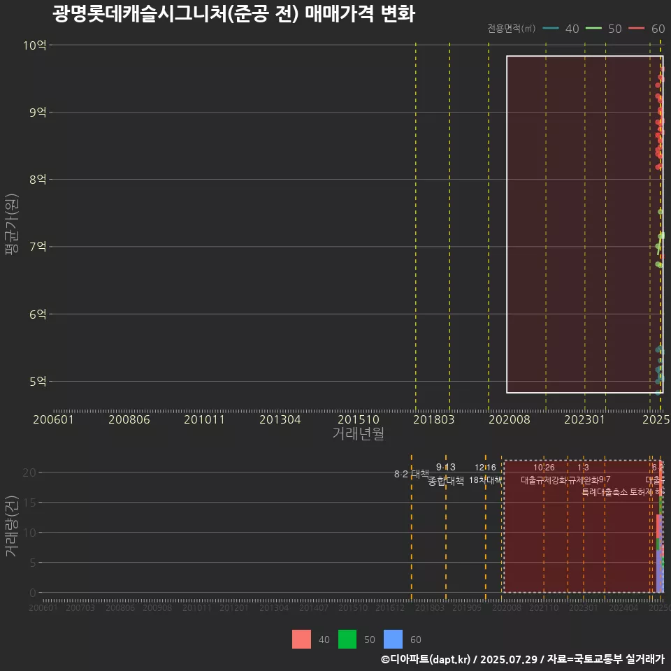 광명롯데캐슬시그니처(준공 전) 매매가격 변화