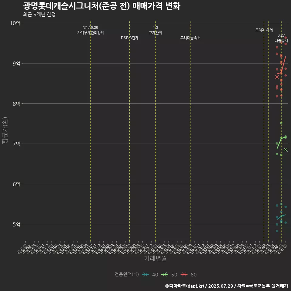 광명롯데캐슬시그니처(준공 전) 매매가격 변화