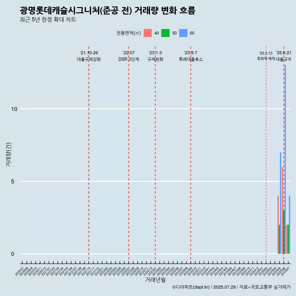 광명롯데캐슬시그니처(준공 전) 거래량 변화 흐름