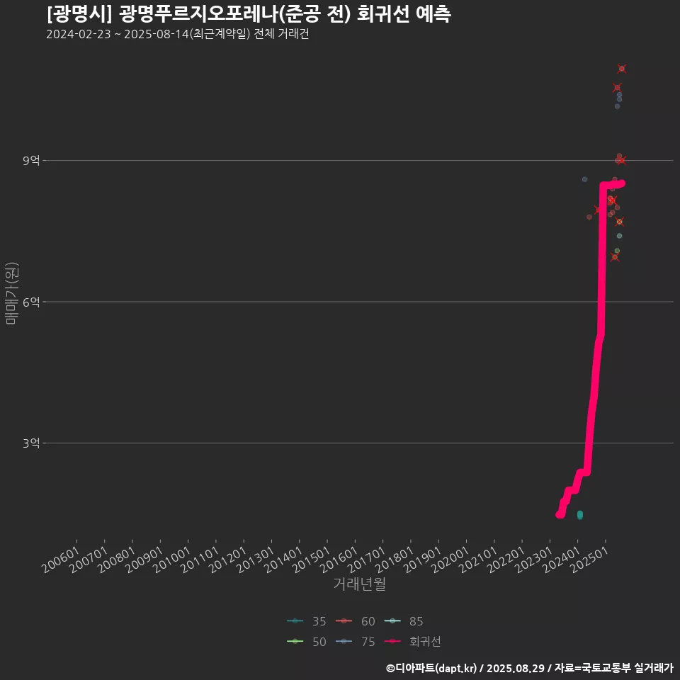 [광명시] 광명푸르지오포레나(준공 전) 회귀선 예측