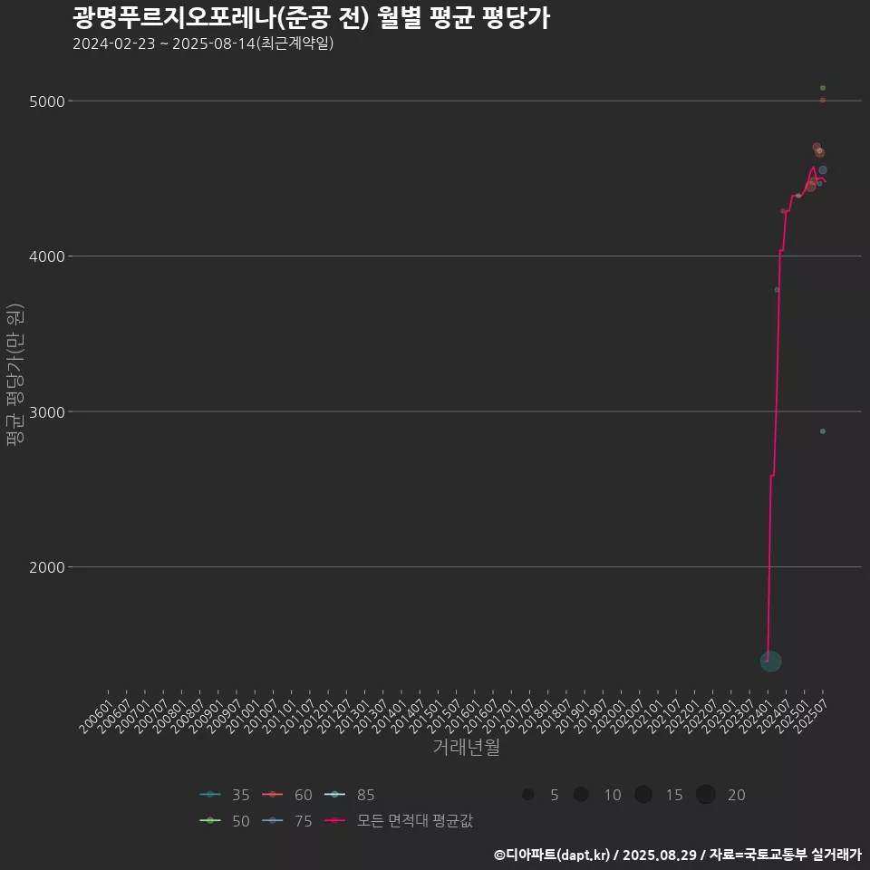광명푸르지오포레나(준공 전) 월별 평균 평당가