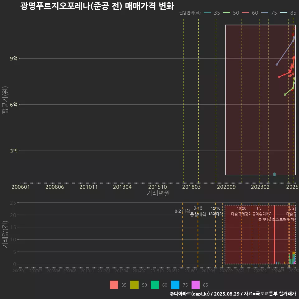 광명푸르지오포레나(준공 전) 매매가격 변화