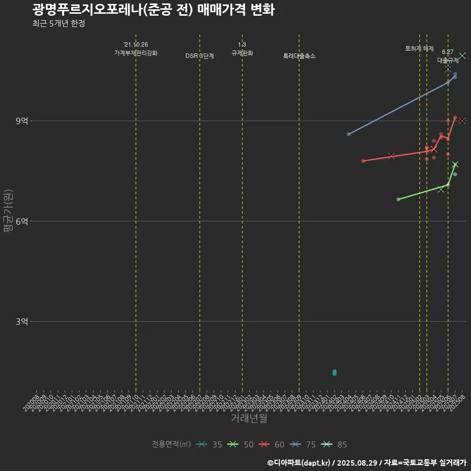광명푸르지오포레나(준공 전) 매매가격 변화