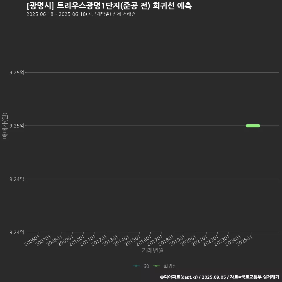 [광명시] 트리우스광명1단지(준공 전) 회귀선 예측