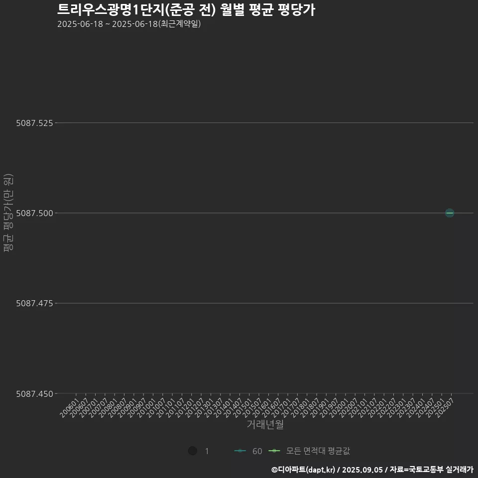 트리우스광명1단지(준공 전) 월별 평균 평당가