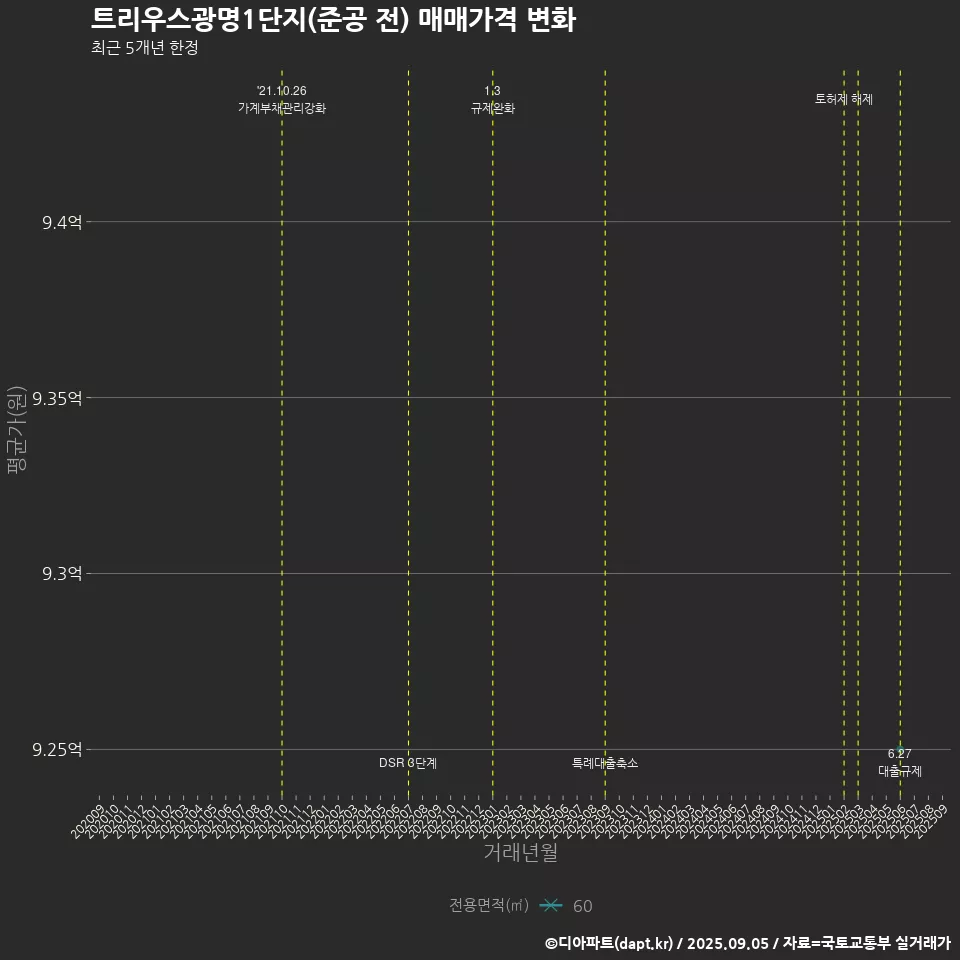 트리우스광명1단지(준공 전) 매매가격 변화