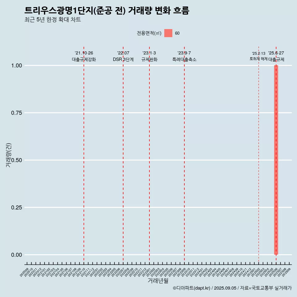 트리우스광명1단지(준공 전) 거래량 변화 흐름