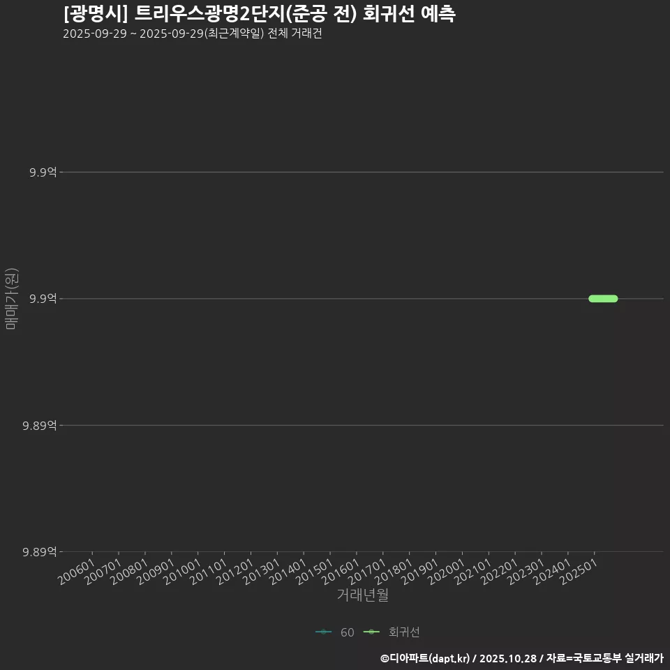 [광명시] 트리우스광명2단지(준공 전) 회귀선 예측