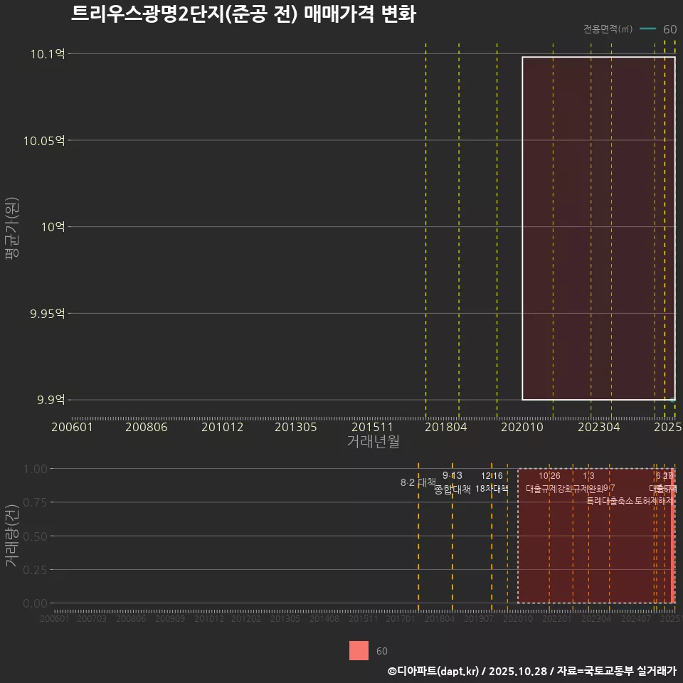 트리우스광명2단지(준공 전) 매매가격 변화