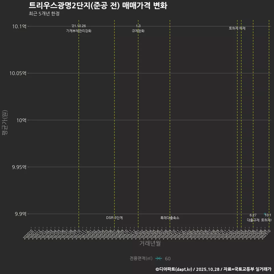 트리우스광명2단지(준공 전) 매매가격 변화