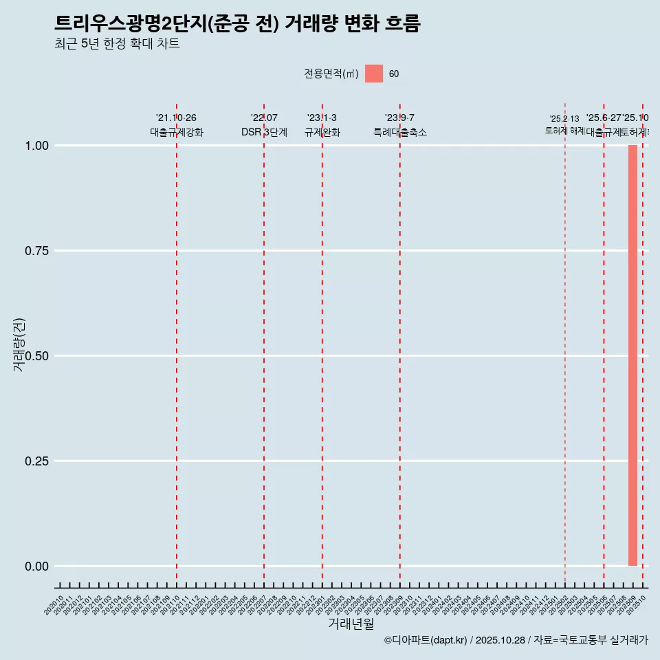 트리우스광명2단지(준공 전) 거래량 변화 흐름