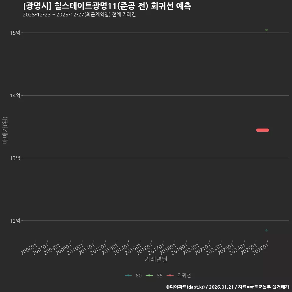 [광명시] 힐스테이트광명11(준공 전) 회귀선 예측