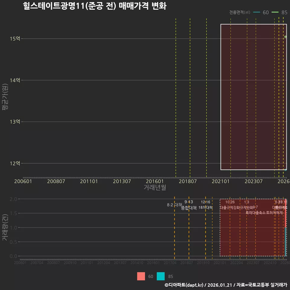 힐스테이트광명11(준공 전) 매매가격 변화
