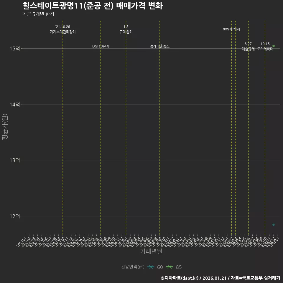 힐스테이트광명11(준공 전) 매매가격 변화