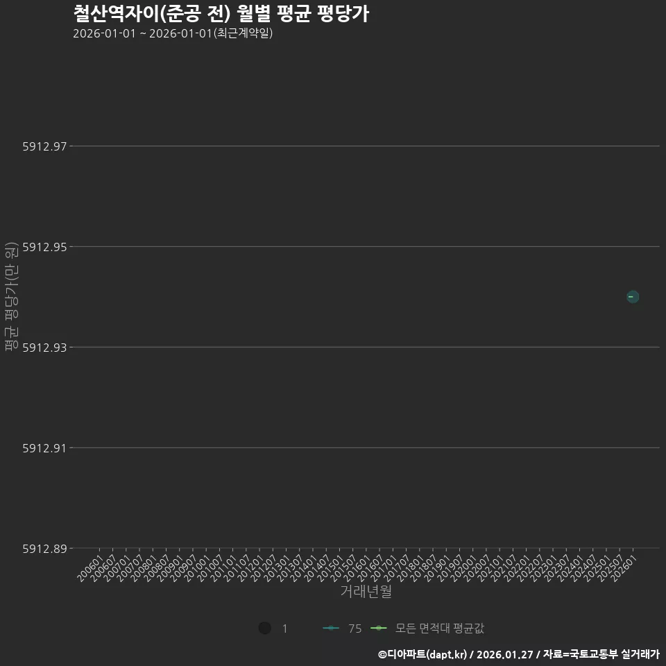 철산역자이(준공 전) 월별 평균 평당가