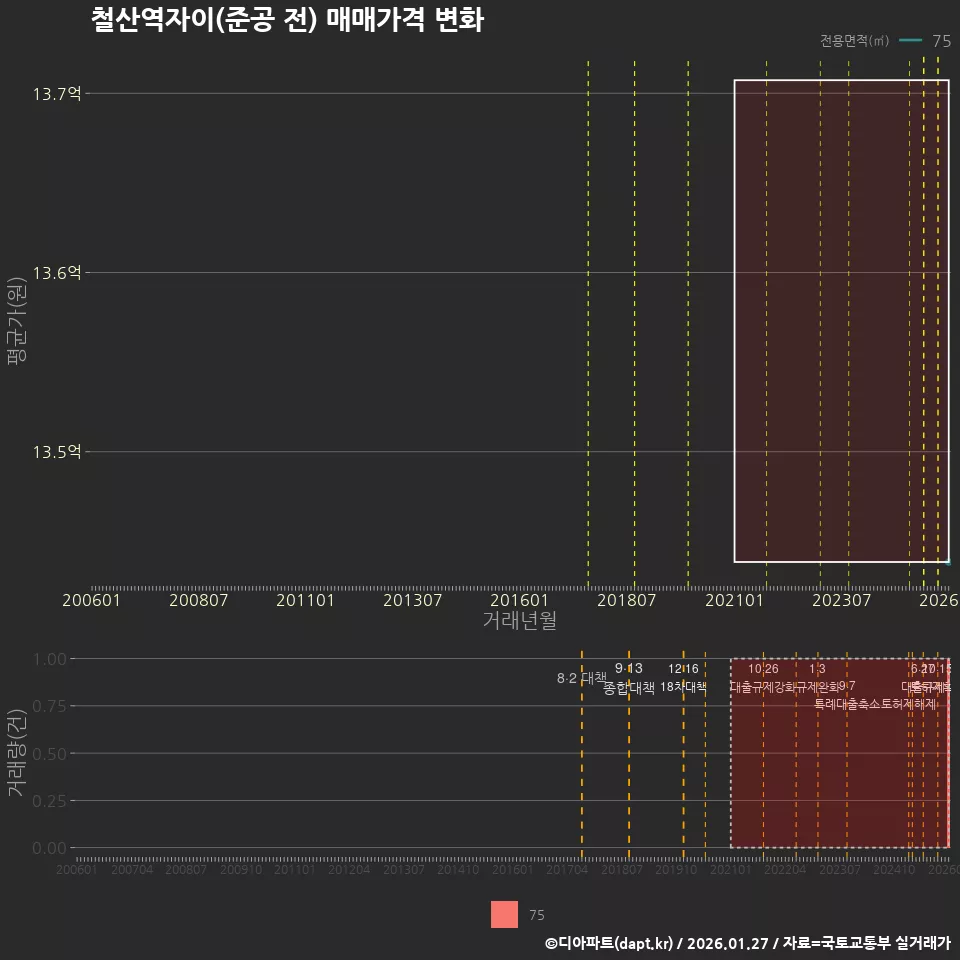 철산역자이(준공 전) 매매가격 변화