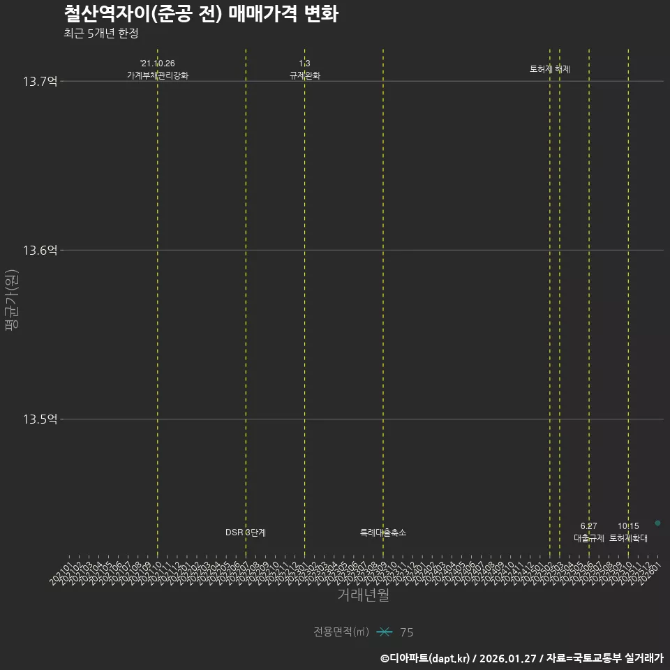 철산역자이(준공 전) 매매가격 변화