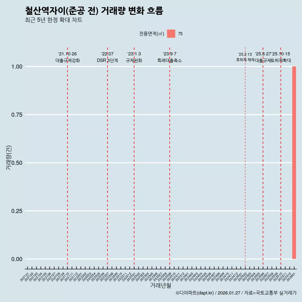 철산역자이(준공 전) 거래량 변화 흐름