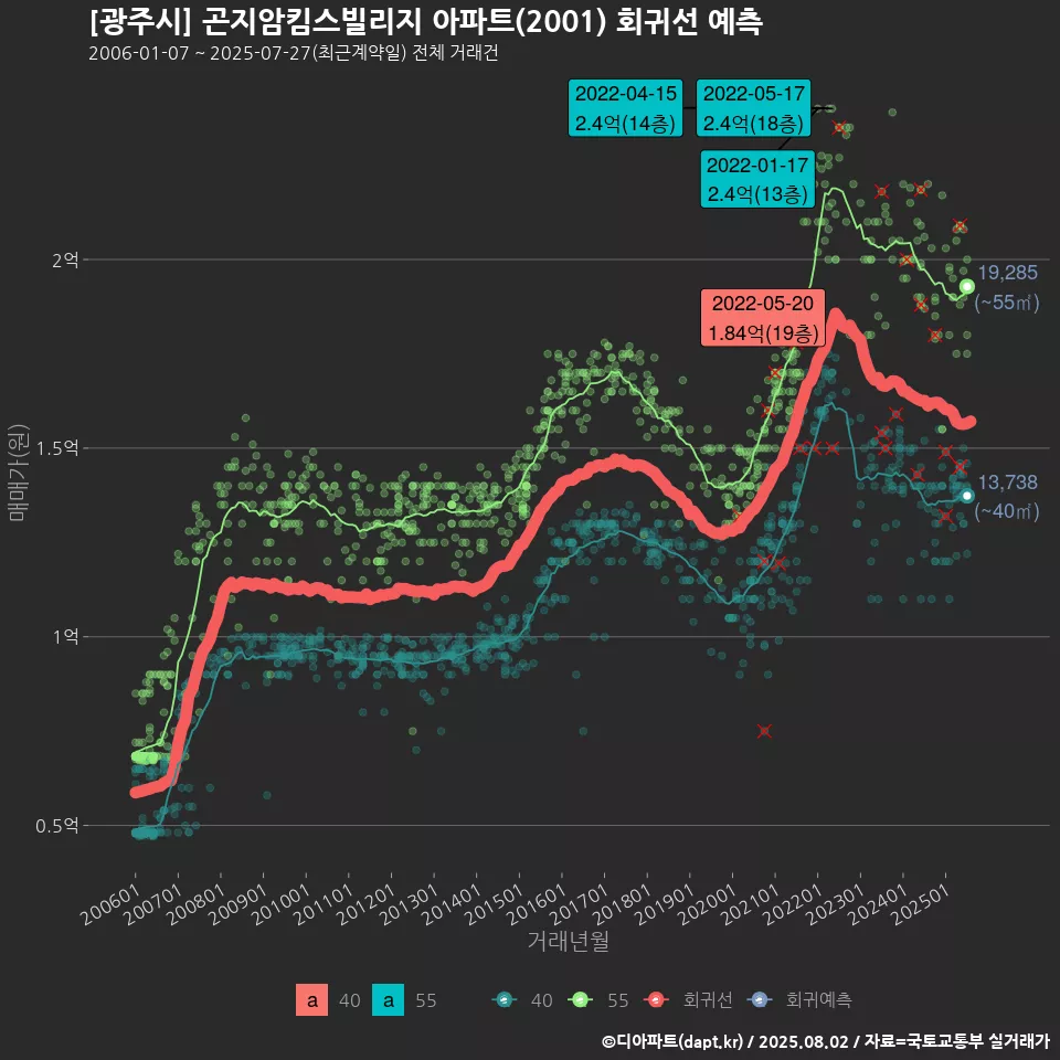 [광주시] 곤지암킴스빌리지 아파트(2001) 회귀선 예측