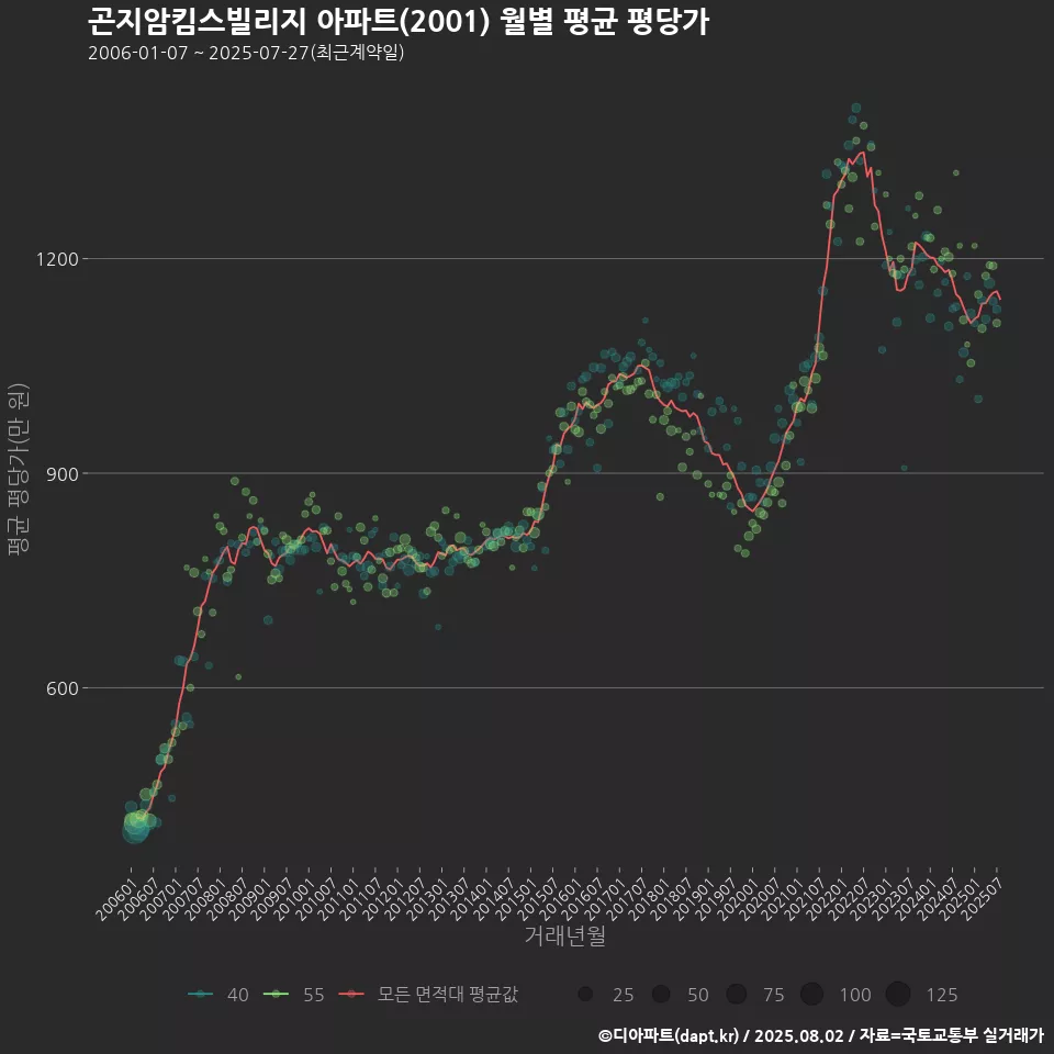 곤지암킴스빌리지 아파트(2001) 월별 평균 평당가