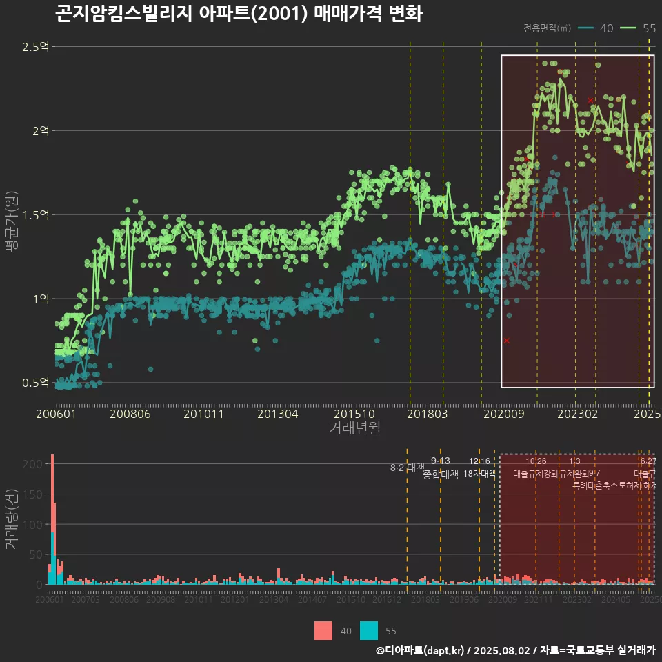 곤지암킴스빌리지 아파트(2001) 매매가격 변화