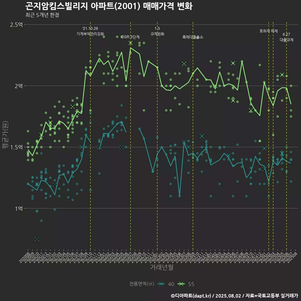 곤지암킴스빌리지 아파트(2001) 매매가격 변화