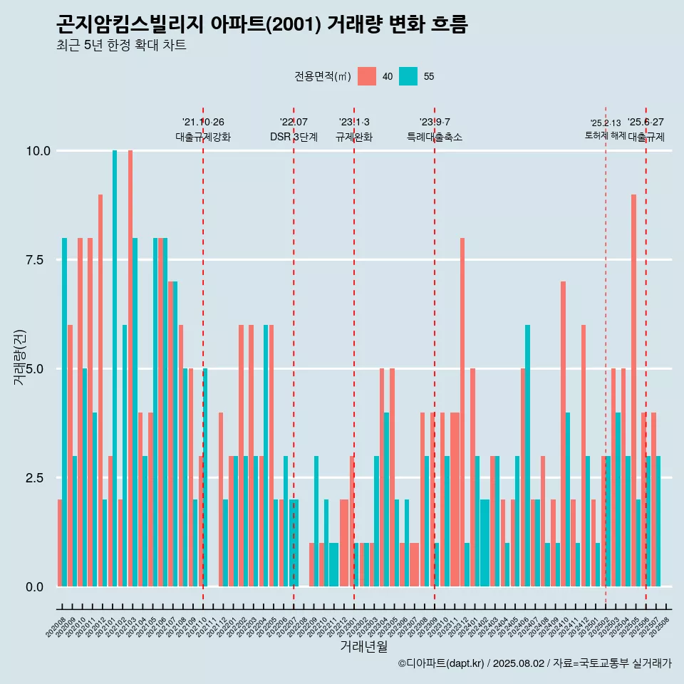 곤지암킴스빌리지 아파트(2001) 거래량 변화 흐름