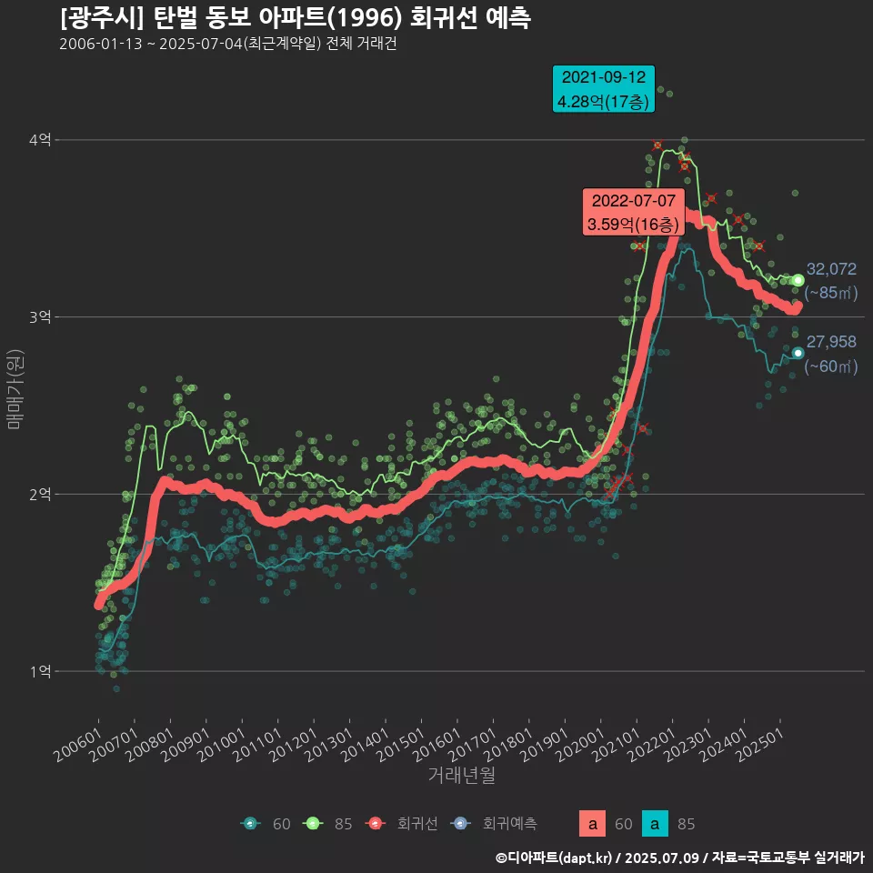 [광주시] 탄벌 동보 아파트(1996) 회귀선 예측
