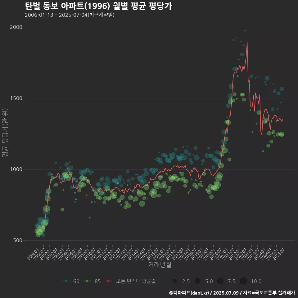 탄벌 동보 아파트(1996) 월별 평균 평당가