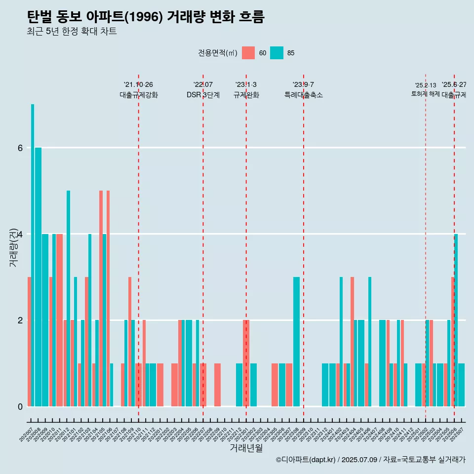 탄벌 동보 아파트(1996) 거래량 변화 흐름