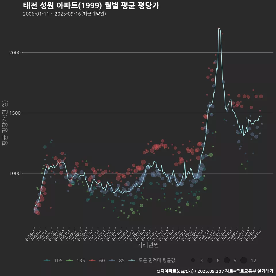 태전 성원 아파트(1999) 월별 평균 평당가