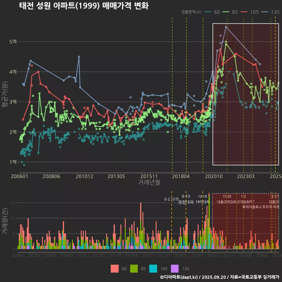 태전 성원 아파트(1999) 매매가격 변화