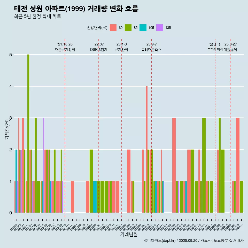 태전 성원 아파트(1999) 거래량 변화 흐름