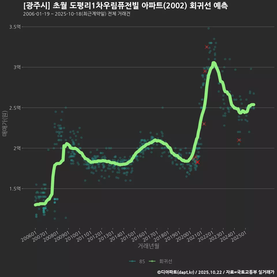 [광주시] 초월 도평리1차우림퓨전빌 아파트(2002) 회귀선 예측