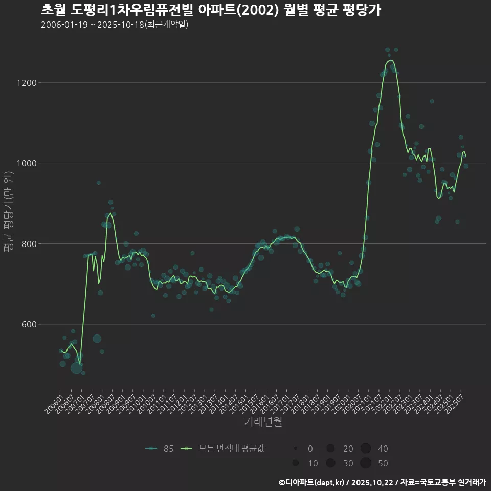초월 도평리1차우림퓨전빌 아파트(2002) 월별 평균 평당가