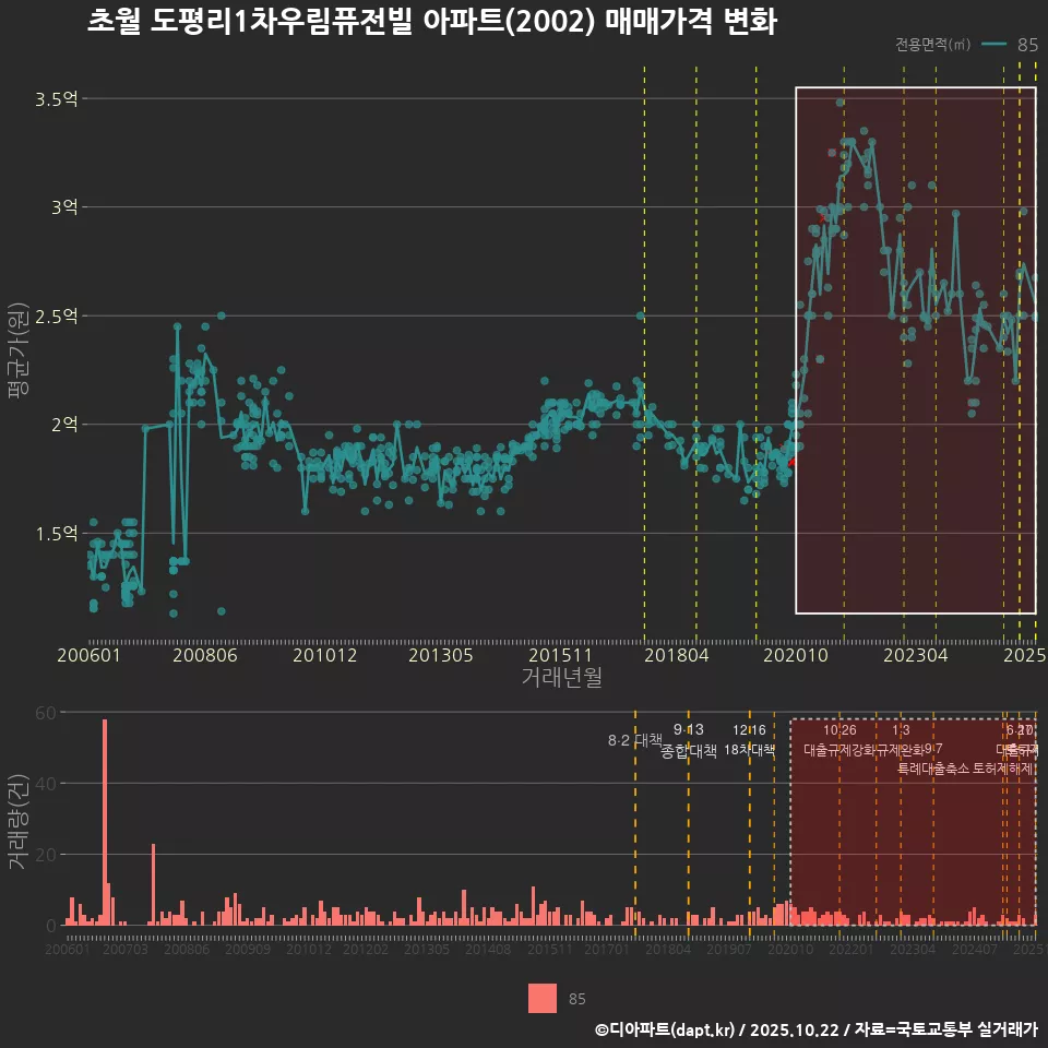 초월 도평리1차우림퓨전빌 아파트(2002) 매매가격 변화