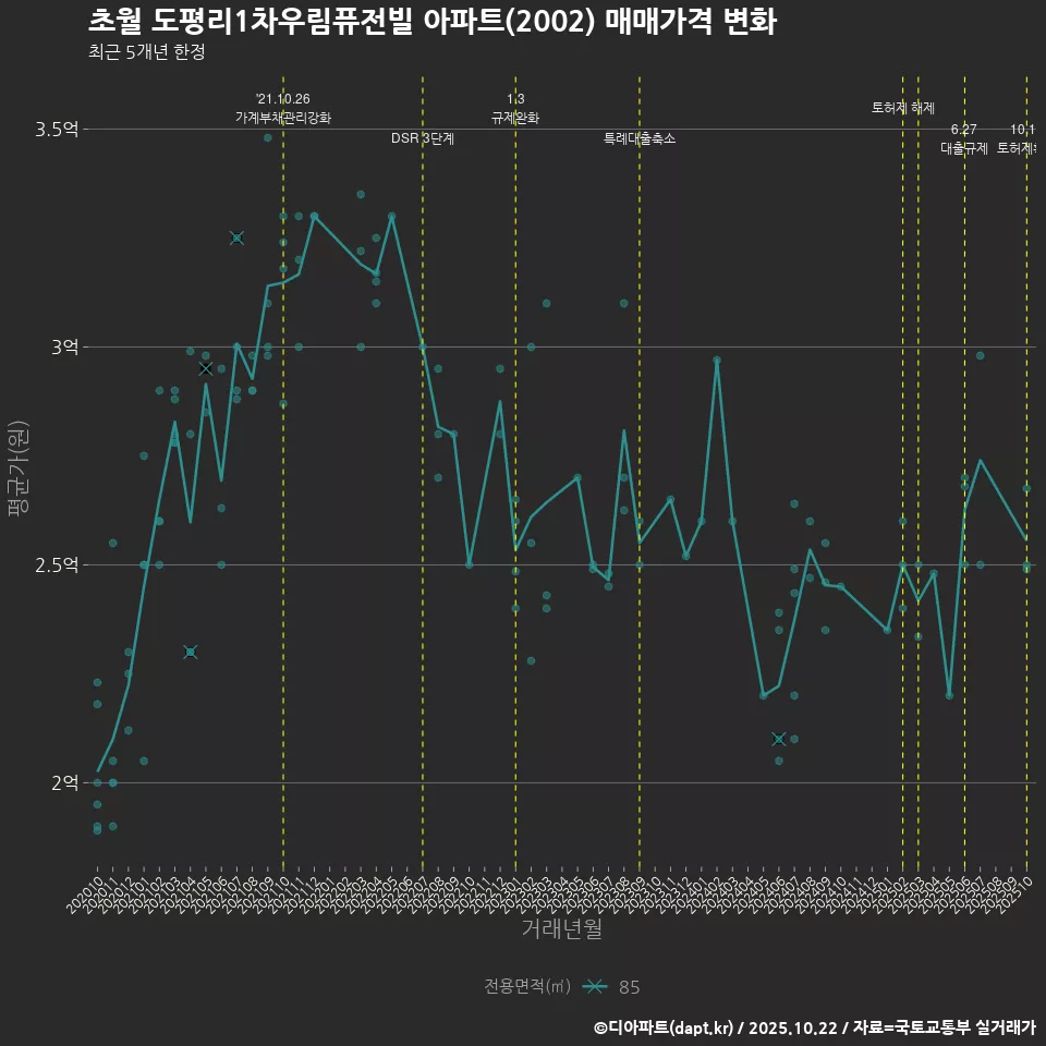 초월 도평리1차우림퓨전빌 아파트(2002) 매매가격 변화