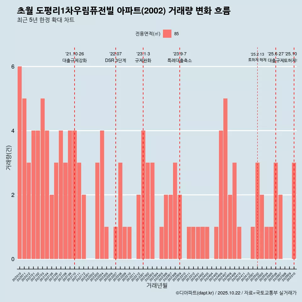 초월 도평리1차우림퓨전빌 아파트(2002) 거래량 변화 흐름