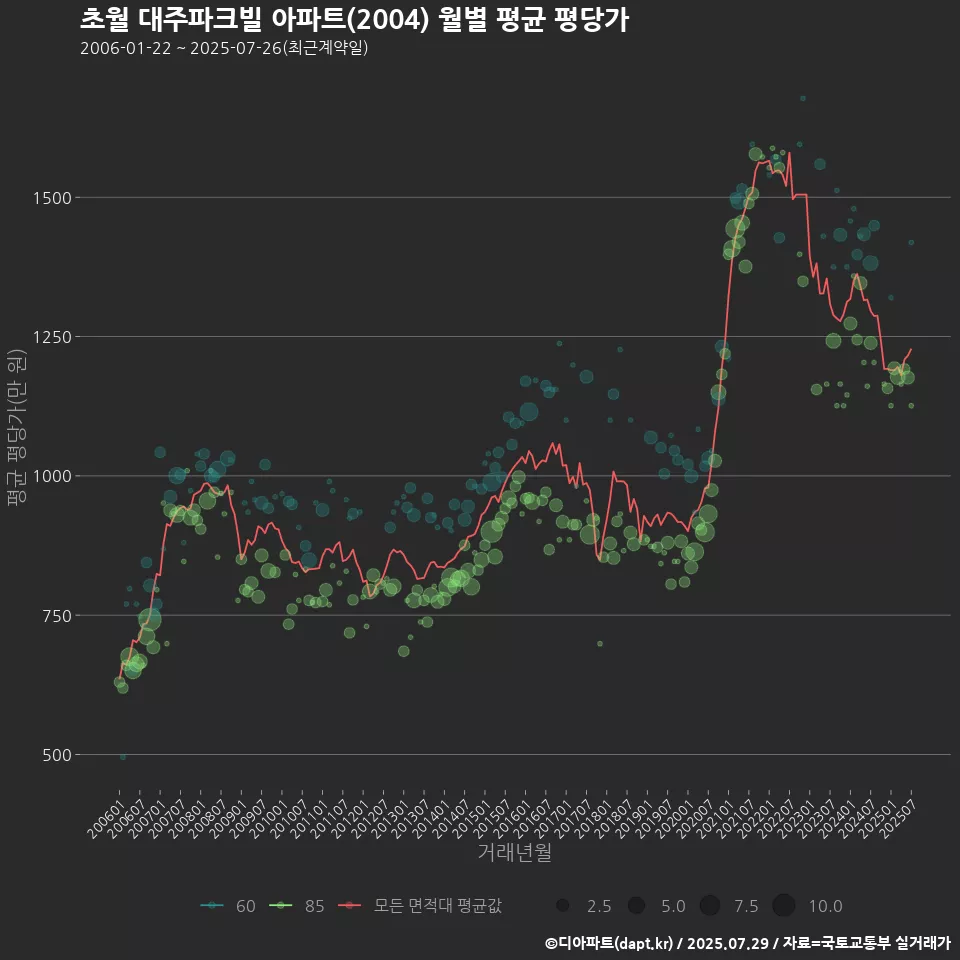 초월 대주파크빌 아파트(2004) 월별 평균 평당가