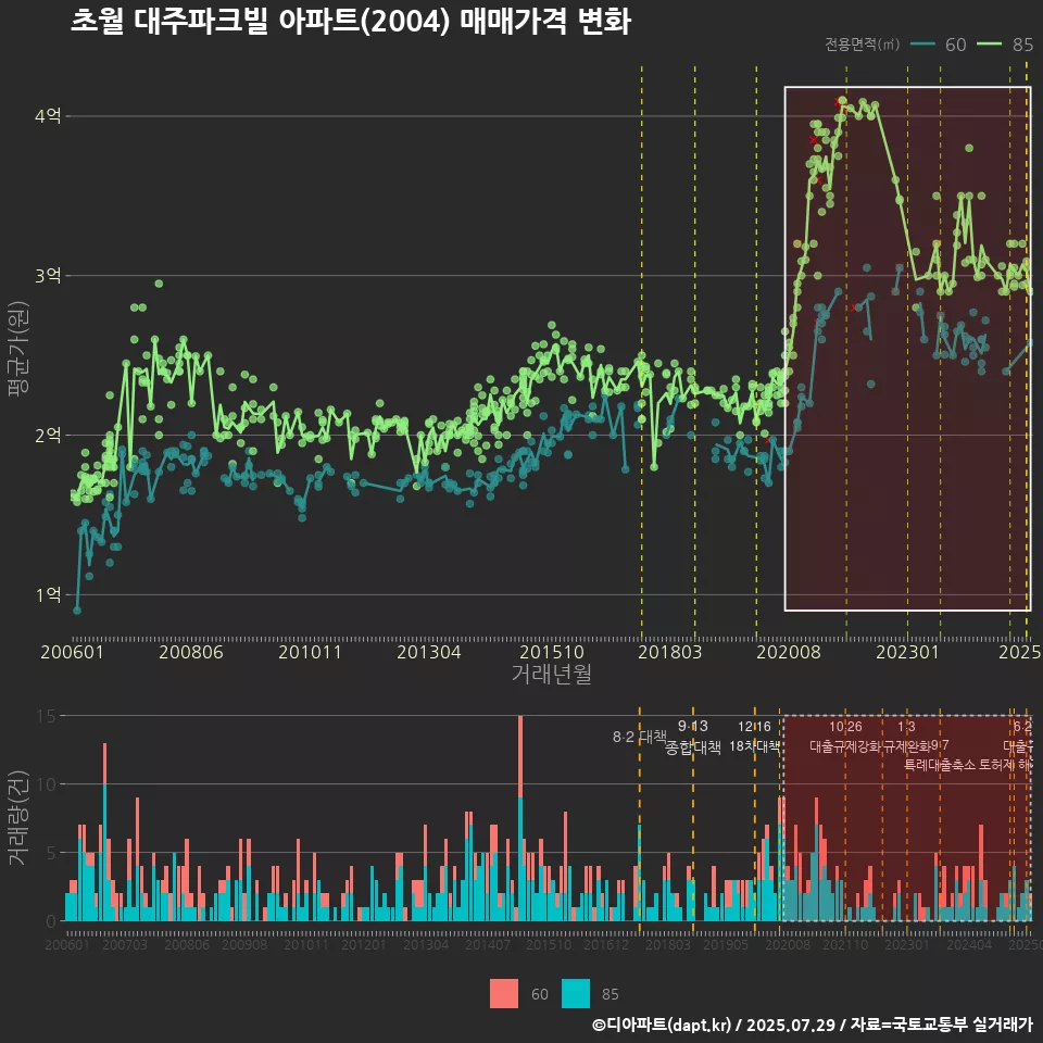 초월 대주파크빌 아파트(2004) 매매가격 변화