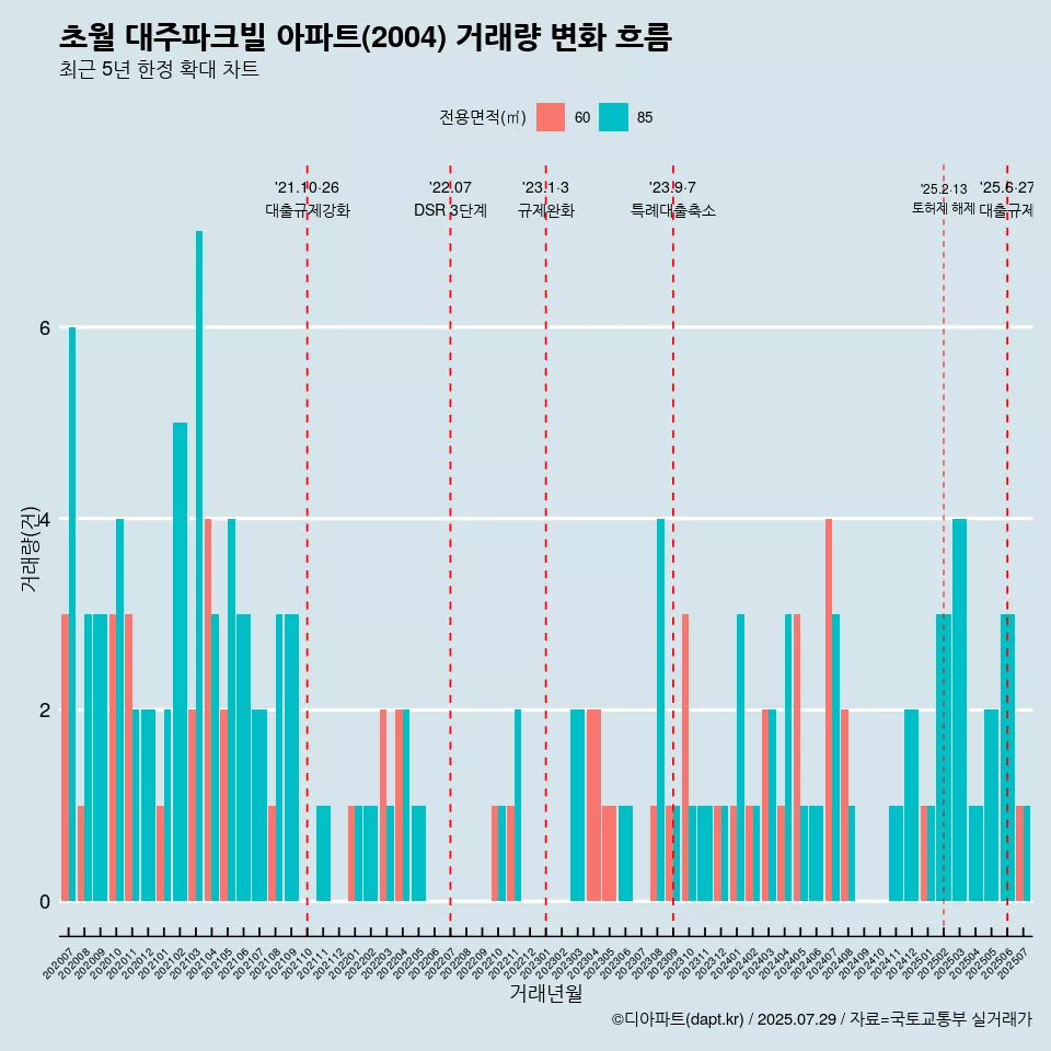 초월 대주파크빌 아파트(2004) 거래량 변화 흐름