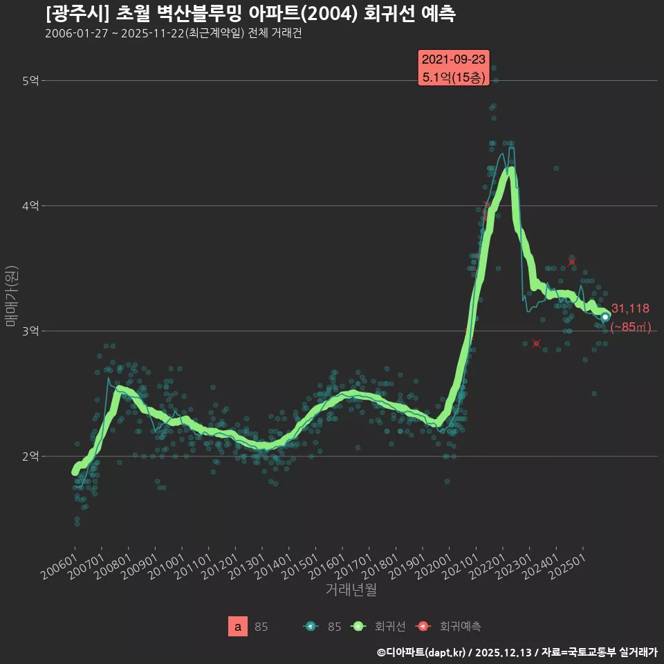 [광주시] 초월 벽산블루밍 아파트(2004) 회귀선 예측