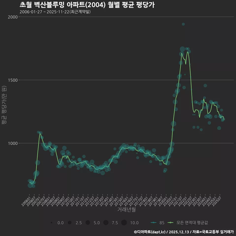 초월 벽산블루밍 아파트(2004) 월별 평균 평당가