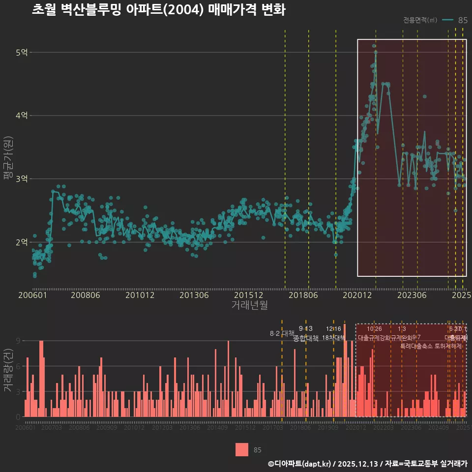 초월 벽산블루밍 아파트(2004) 매매가격 변화