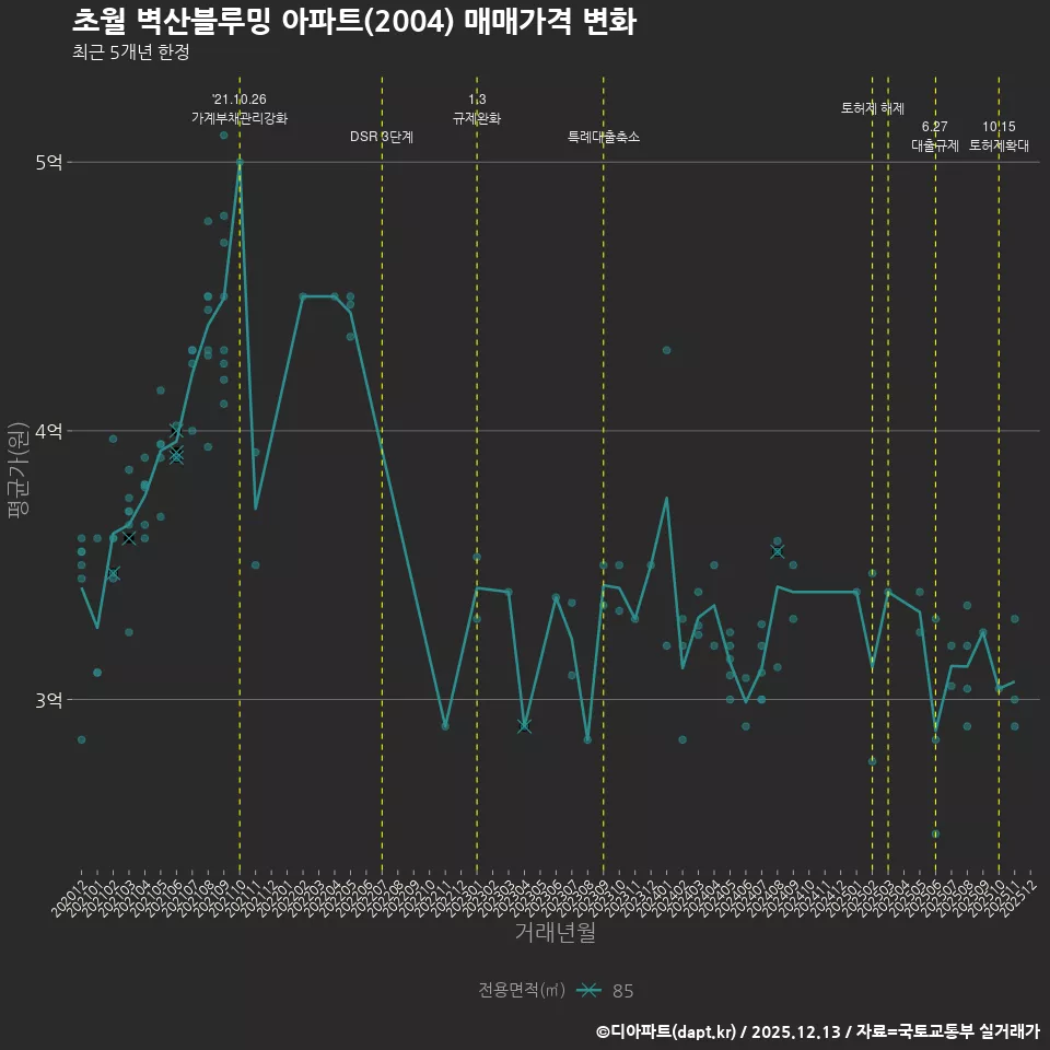 초월 벽산블루밍 아파트(2004) 매매가격 변화