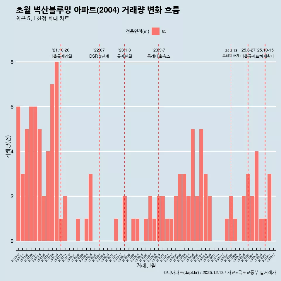 초월 벽산블루밍 아파트(2004) 거래량 변화 흐름