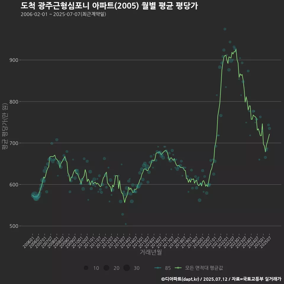 도척 광주근형심포니 아파트(2005) 월별 평균 평당가