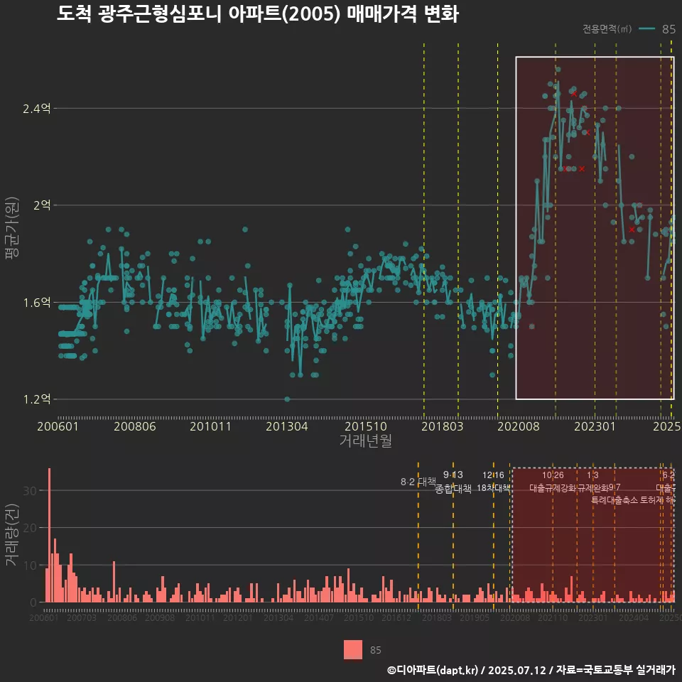 도척 광주근형심포니 아파트(2005) 매매가격 변화